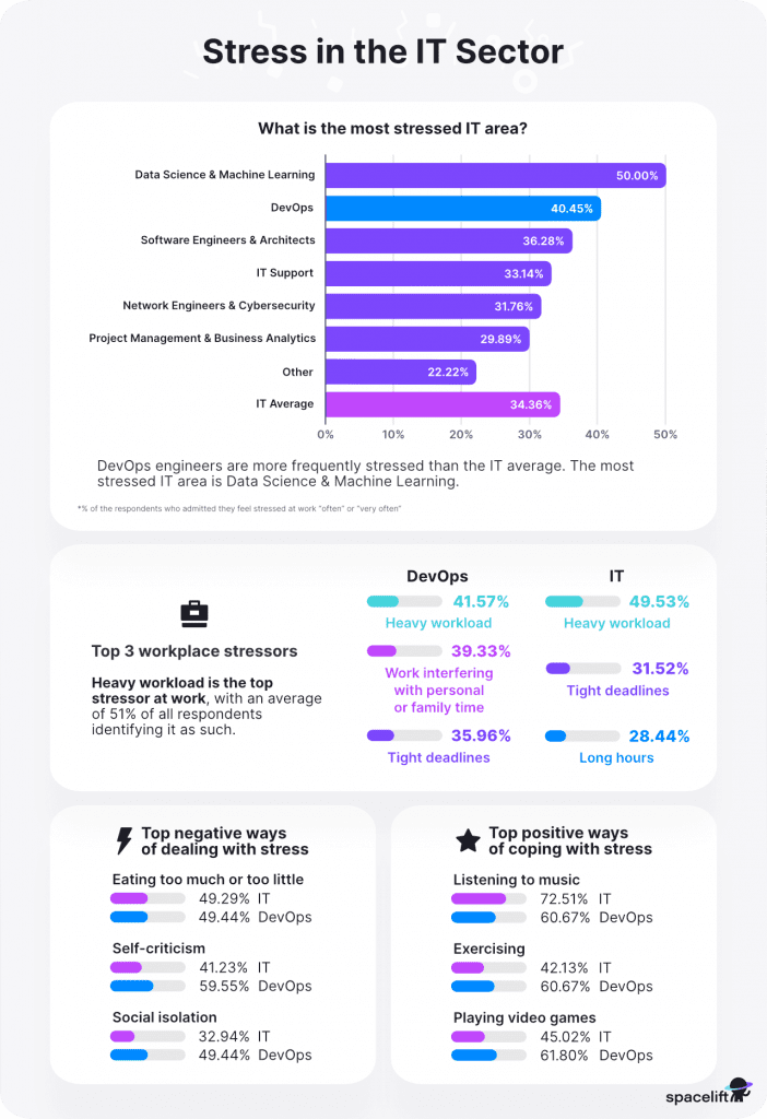 infographic stress in IT sector IT vs DevOps