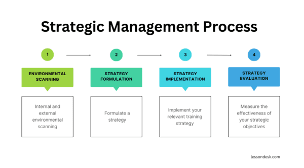 The Strategic Management Process In Training And Development
