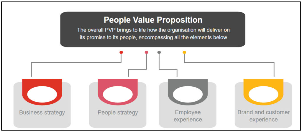 PVP people value proposition