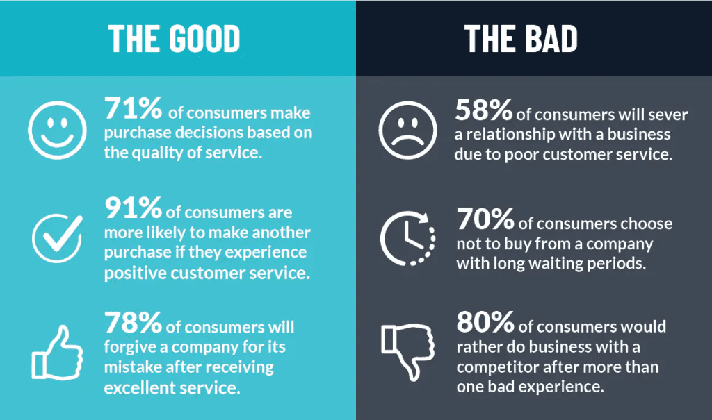 The good and the bad percentages for consumers and decisions