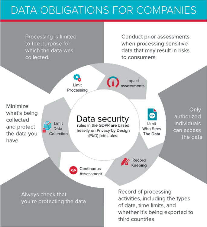 Data obligations for companies employee data security cybercrime digital transformation