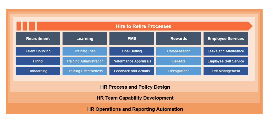 Hire to retire process employees succession planning