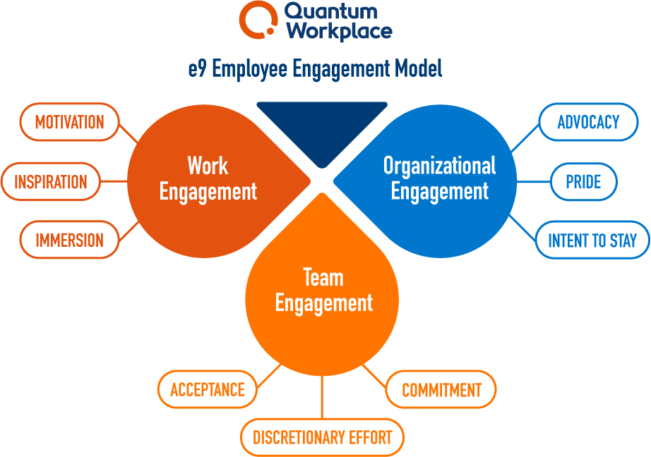 Quantum workplace e9 employee engagement model