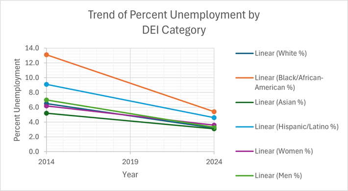 trend of percent unemployment by DEI category