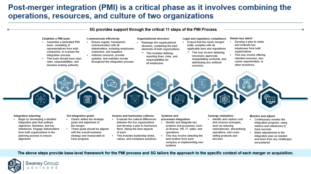 post merger integration is a critical phase as it involves combining the operations resources and culture of two organisations