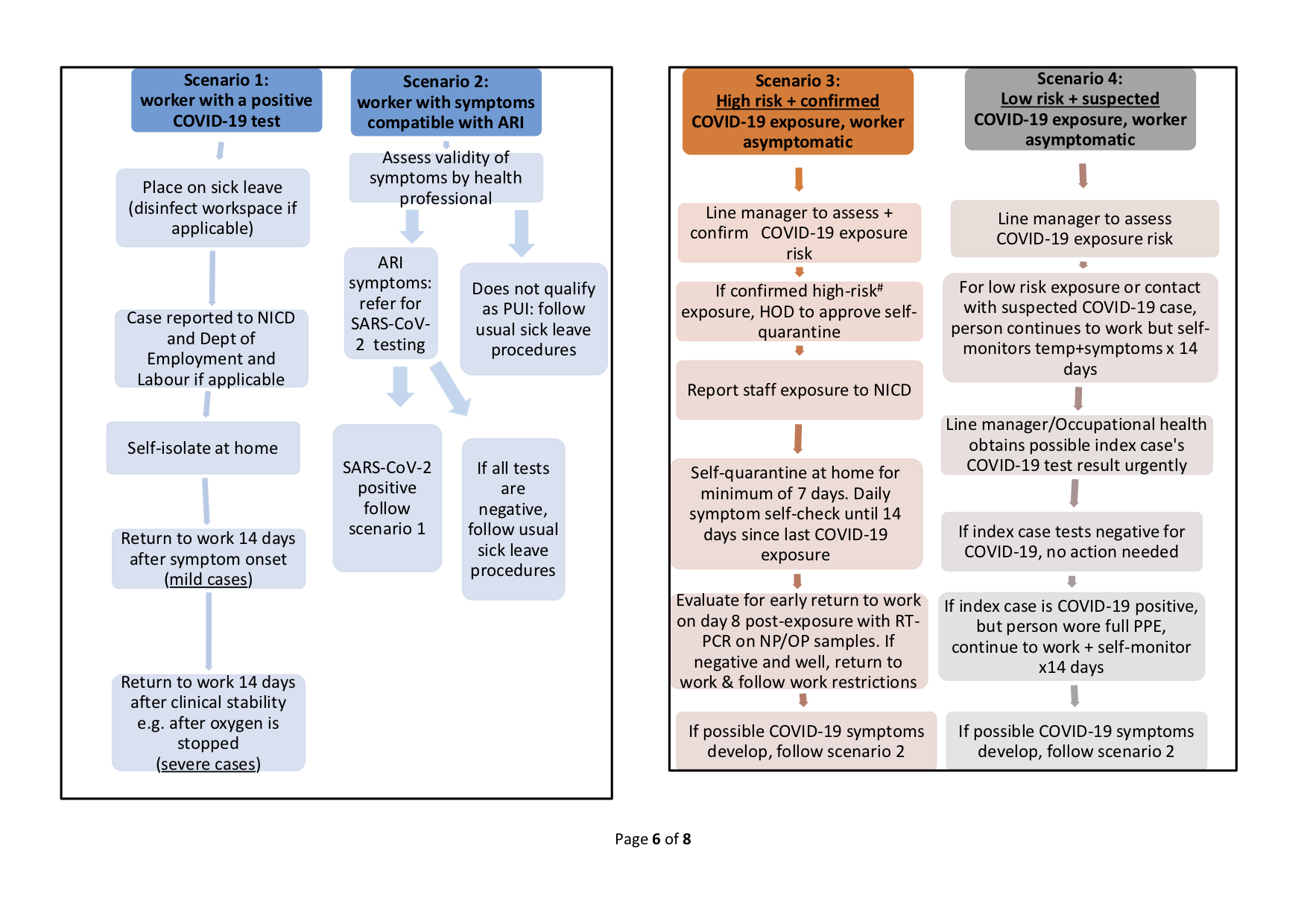 Flow Diagrams for Scenarios 1 4 1