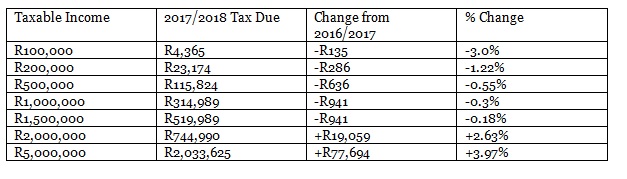 PWC budget review 3 mar