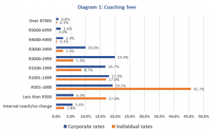 Coaching fees