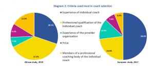 Criteria used most in coach selection