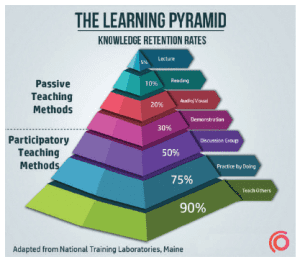 The learning pyramid